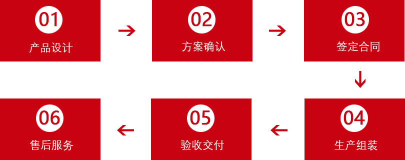 美麗鄉(xiāng)村村口標(biāo)牌定制流程圖